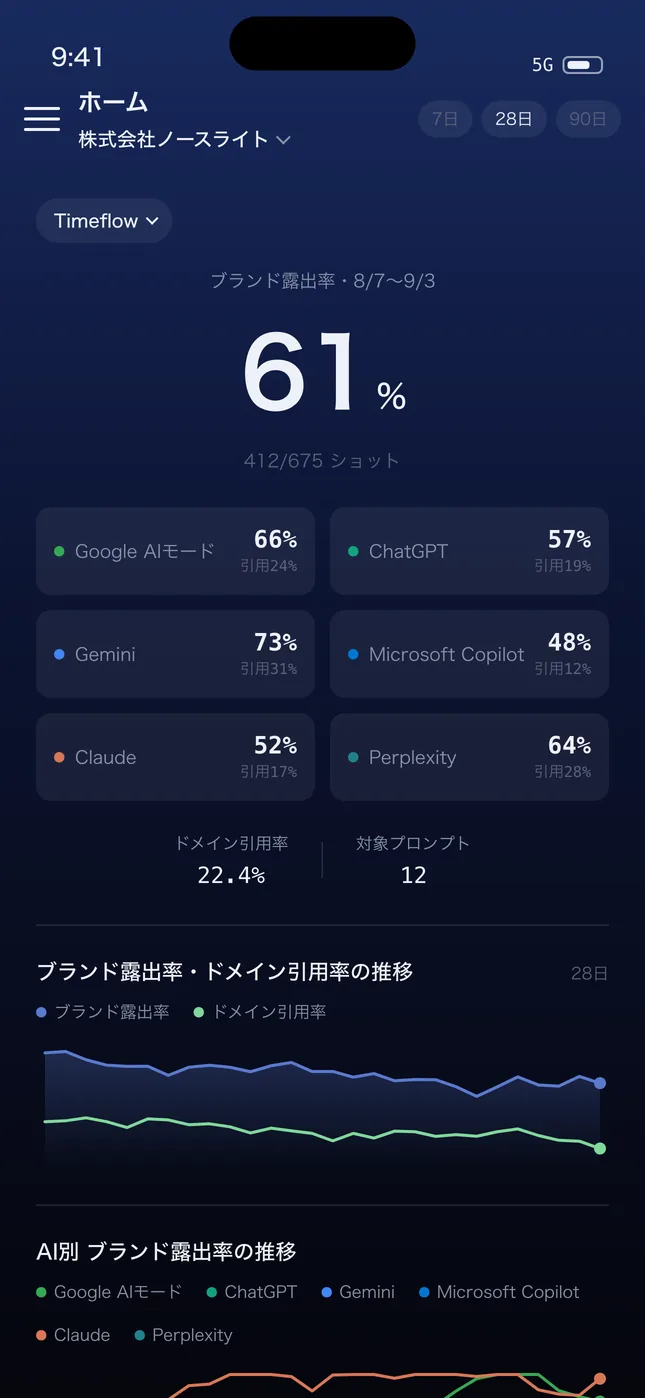 iOSアプリのホーム画面。ブランド露出率61%と、AI別の露出率・引用率が並んでいる