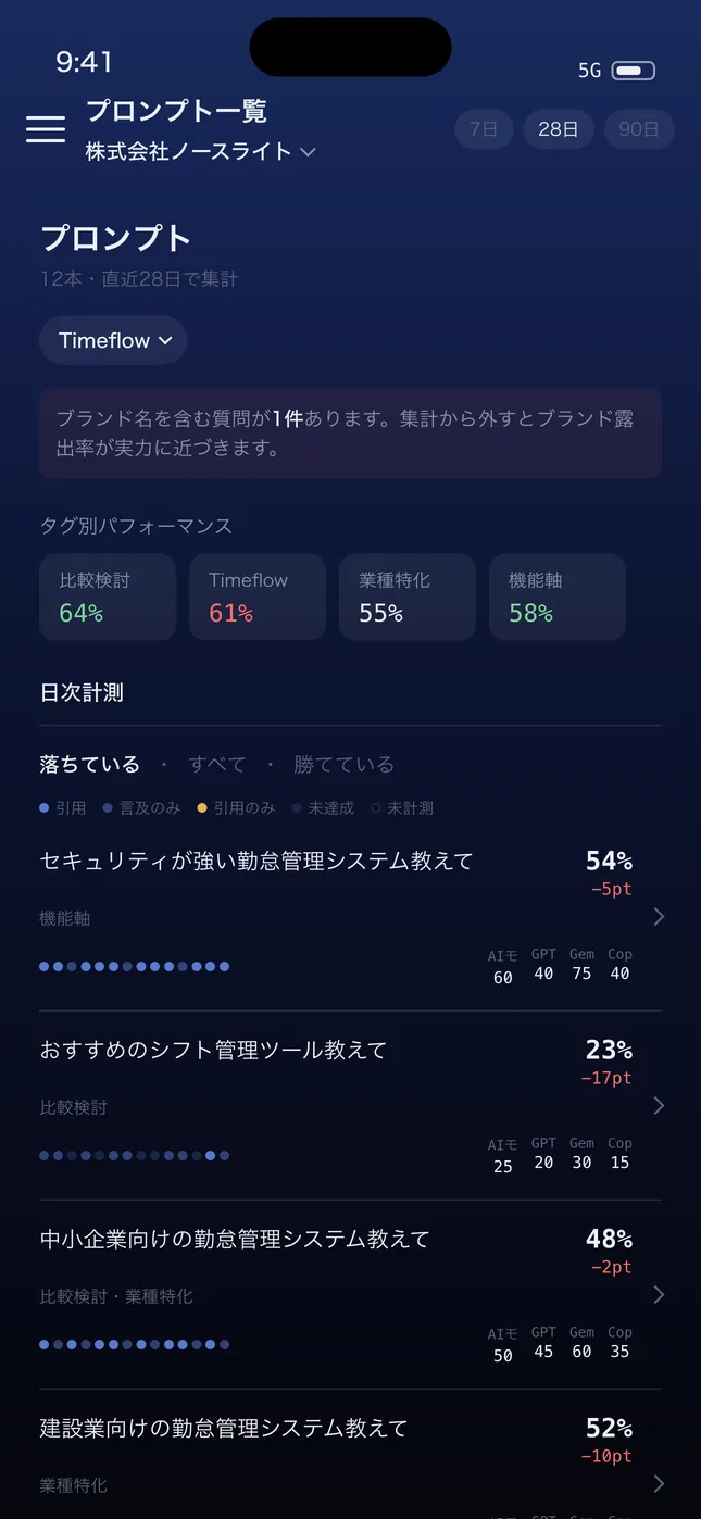 プロンプト一覧。タグ別パフォーマンスと、プロンプトごとの露出率・前期比が並んでいる