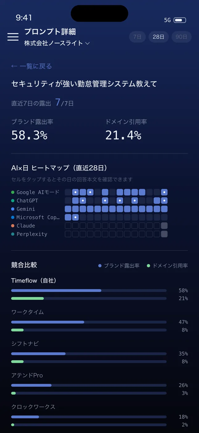 プロンプト詳細。AI×日のヒートマップと、競合ブランドとの露出率・引用率の比較