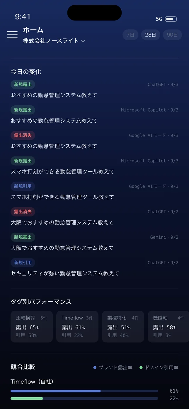 今日の変化の一覧。新規露出・露出消失・新規引用がAI名と日付つきで並んでいる
